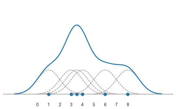 データの分布をなめらかに見る:Seaborn KDEプロット image