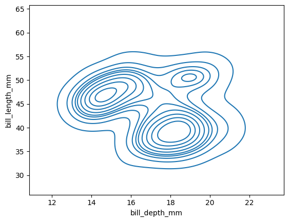 データの分布をなめらかに見る:Seaborn KDEプロット image