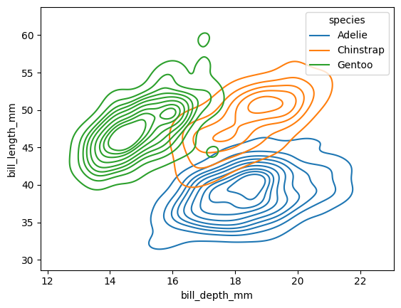 データの分布をなめらかに見る:Seaborn KDEプロット image