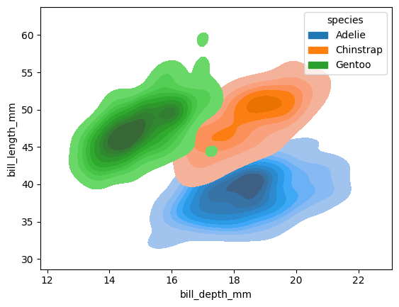 データの分布をなめらかに見る:Seaborn KDEプロット image