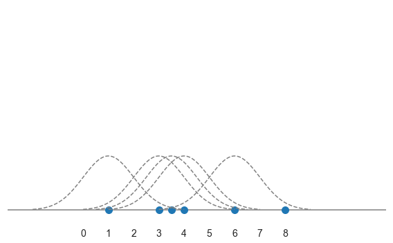 データの分布をなめらかに見る:Seaborn KDEプロット image