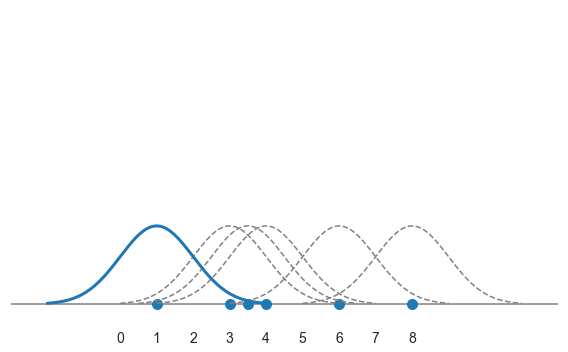 データの分布をなめらかに見る:Seaborn KDEプロット image
