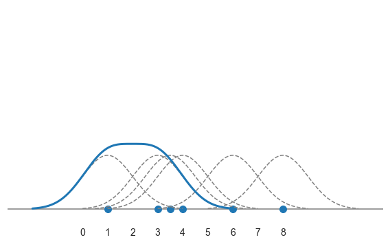 データの分布をなめらかに見る:Seaborn KDEプロット image