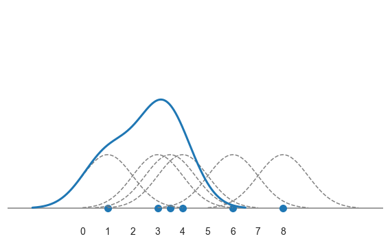 データの分布をなめらかに見る:Seaborn KDEプロット image